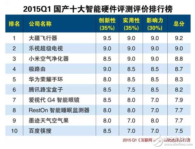 盘点:2015年十大智能硬件你痴迷哪件?