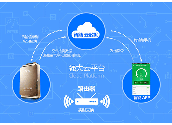 实时显示PM2.5+智能控制 SKG空气净化器来袭 功能超赞